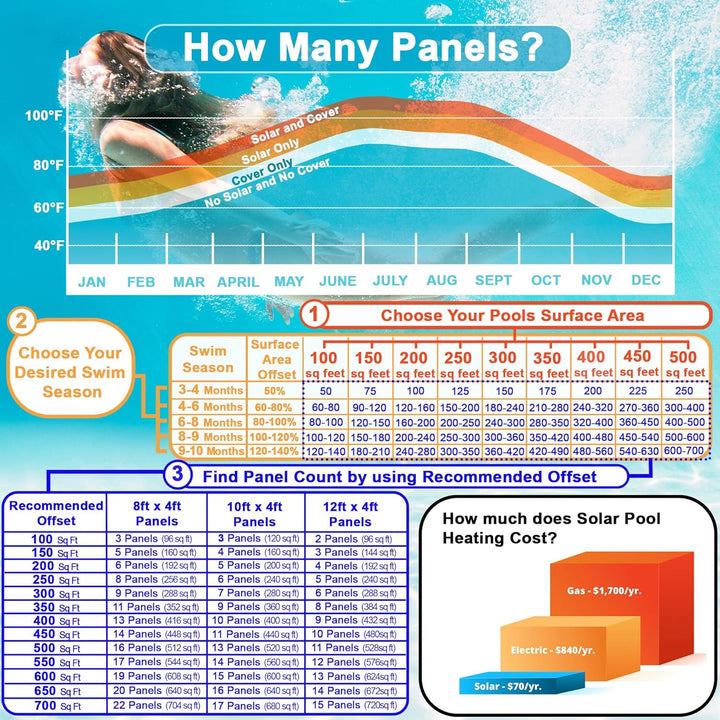 SwimEasy High-Performance Solar Pool Heater Panel Replacement - Highest Performing Design - 15-20 Year Life Expectancy (Includes 4 Heavy-Duty Rubber Couplings)