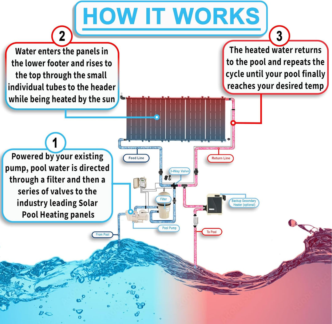 SwimEasy High-Performance DIY Solar Pool Heater Kit - 15-20 Year Life Expectancy - Ultimate Combination of Performance & Durability